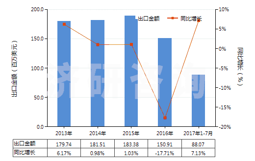 2013-2017年7月中國其他中式成藥(HS30049059)出口總額及增速統(tǒng)計(jì)